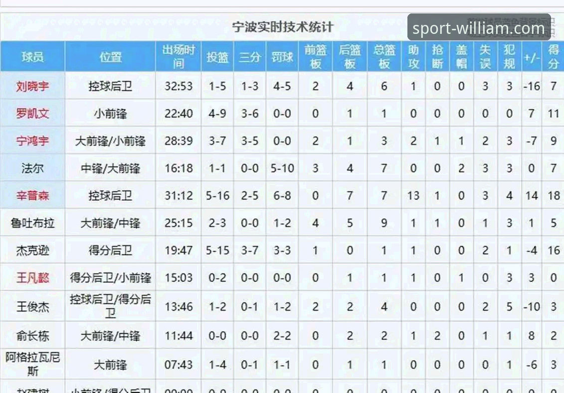 威廉希尔英国平台 浙江vs宁波G2生死局:兰道夫33分加时绝杀,谁才是季后赛真正主宰者?